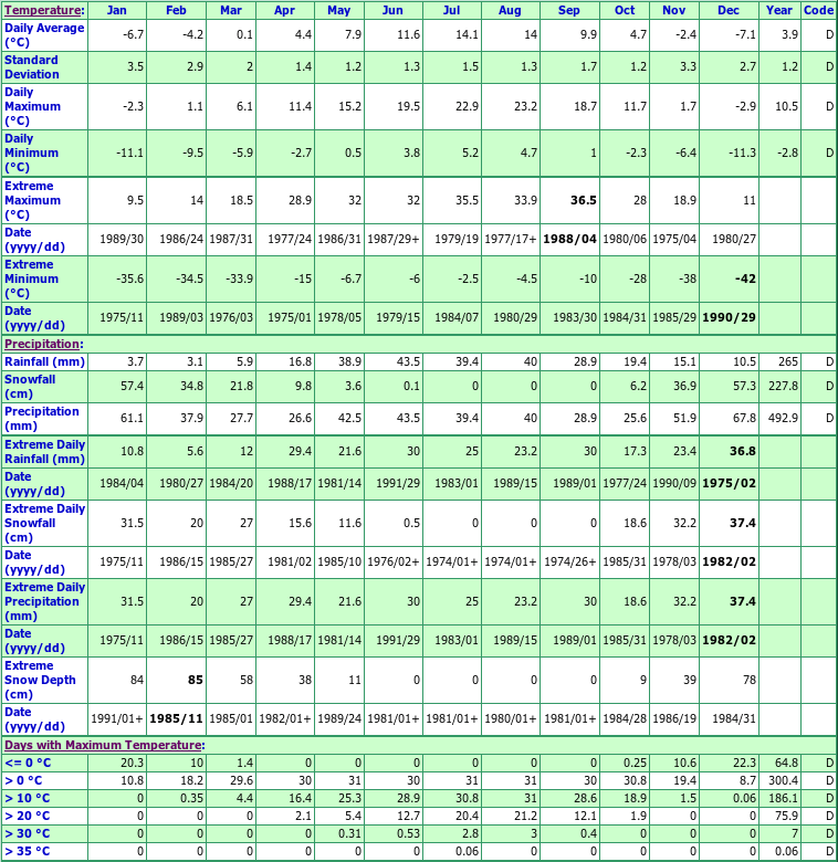 Bankier Chain Lake Climate Data Chart